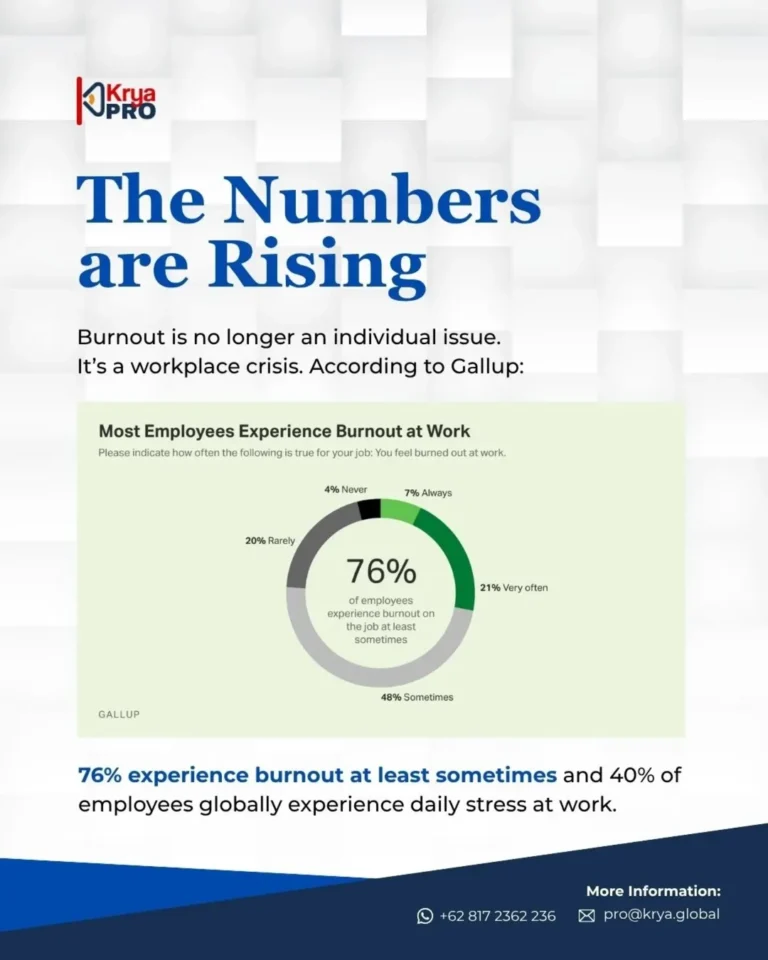 burnout is no longer just a personal issue.it has become a global workplace challenge.according (1)